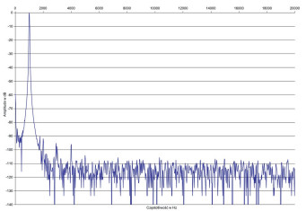 Rys. 2. Zniekształcenia harmoniczne.
