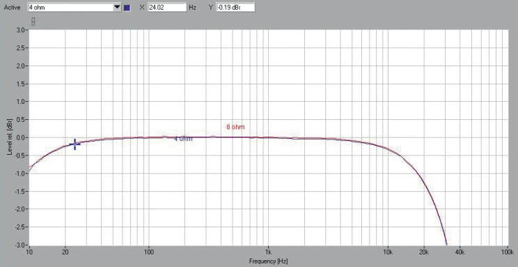Rys. 1. AVM A5.2 - pasmo przenoszenia