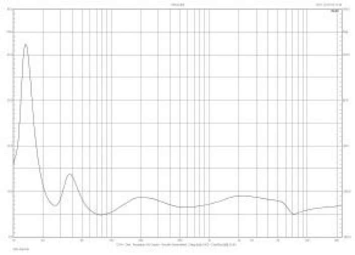 Rys. 1. Charakterystyka modułu impedancji.