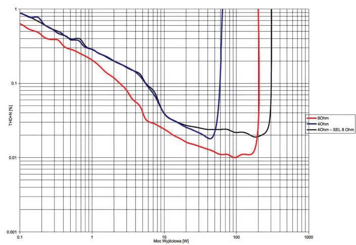 Rys. 3. THD +N / moc