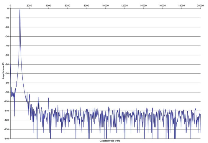 Rys. 2. Zniekształcenia harmoniczne.