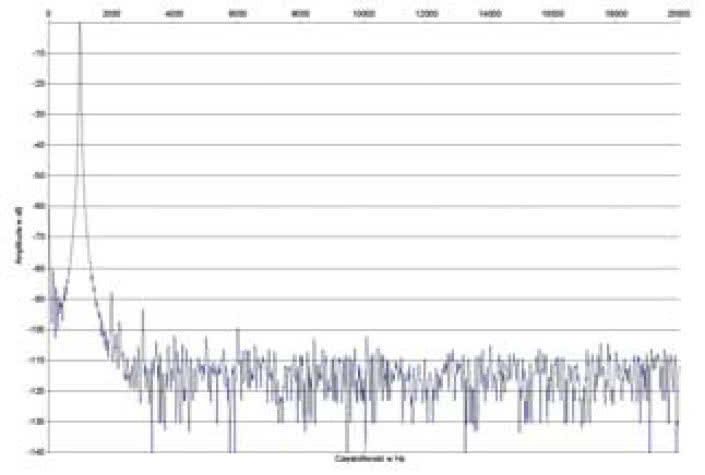 Rys. 2. Zniekształcenia harmoniczne.