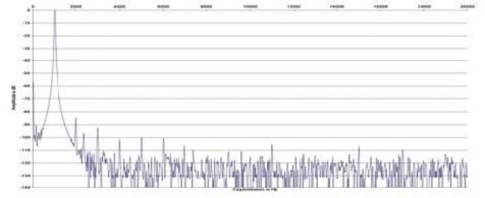 Rys. 2. Zniekształcenia harmoniczne