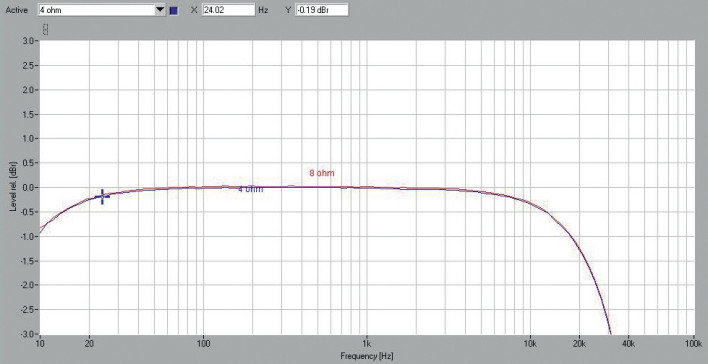 Rys. 1. AVM A5.2 - pasmo przenoszenia