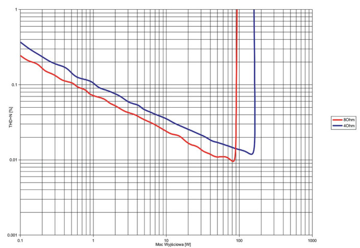 Rys. 3. THD +N / moc.