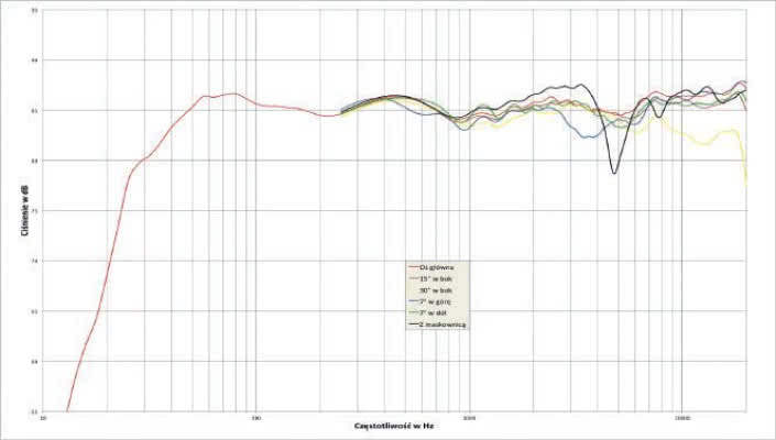 Rys. 2. Charakterystyka przetwarzania w całym pasmie akustycznym, na różnych osiach.