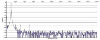 Rys. 2. Zniekształcenia harmoniczne.