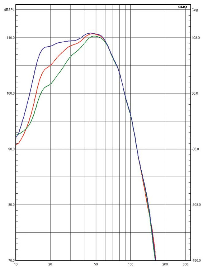 Rys. 2. Charakterystyki
dla różnych trybów – THX, Boost, Cut
(filtrowanie 80 Hz, 24 dB/okt.).