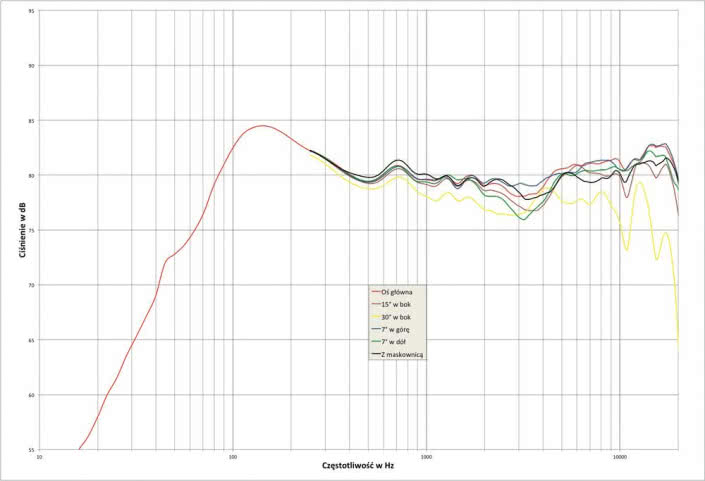 Rys. 1. Definitive Technology Demand 9 - charakterystyka przetwarzania w całym pasmie akustycznym, na różnych osiach.