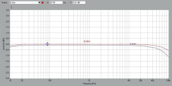 Rys. 2. Cambridge Audio Edge A - zniekształcenia harmoniczne