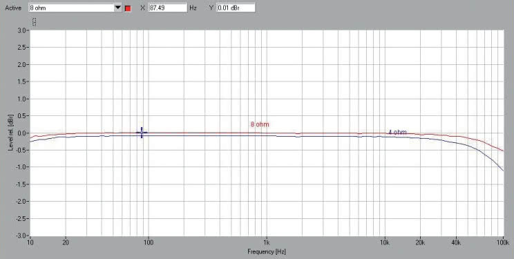 Rys. 1. Cambridge Audio Edge A - pasmo przenoszenia