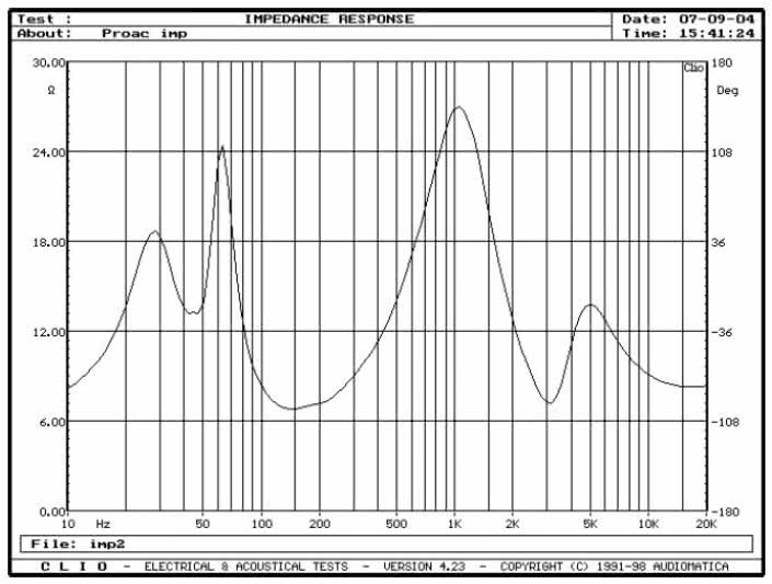 rys. 1. D25, charakterystyka modułu impedancji.