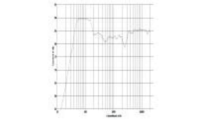 rys. 2. D25, charakterystyka przetwarzania w całym pasmie.