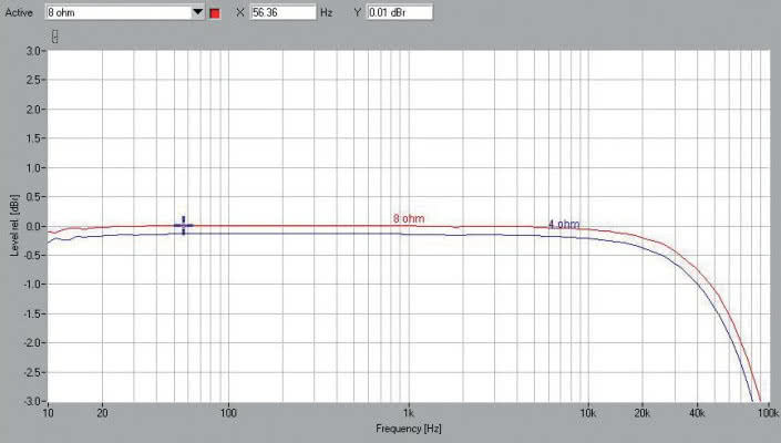 Rys. 1.  Denon AVC-X8500H -pasmo przenoszenia.