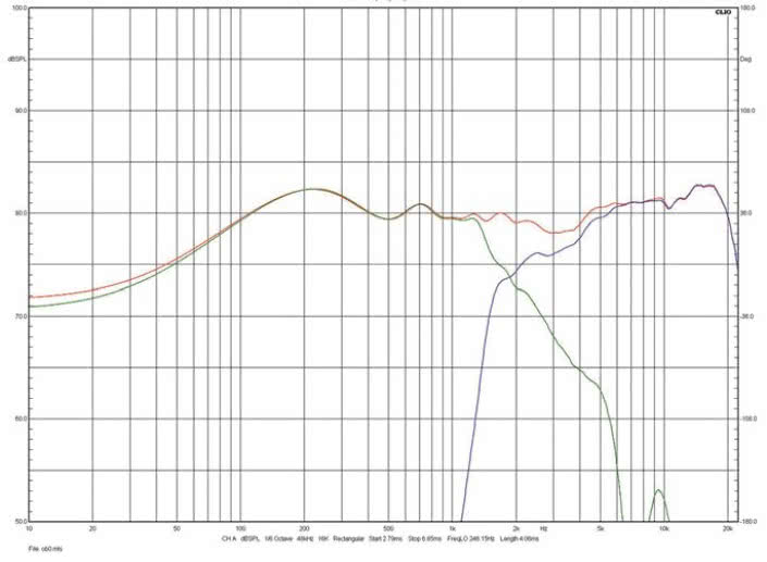 Rys. 3. Definitive Technology Demand 9 - Indywidualne charakterystyki głośników
nisko-średniotonowego i wysokotonowego.