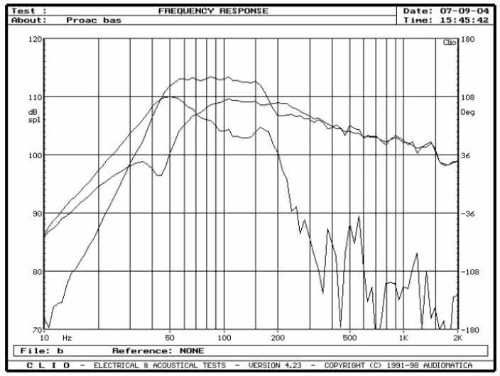 rys. 3. D25, charakterystyki przetwarzania sekcji niskotonowej.