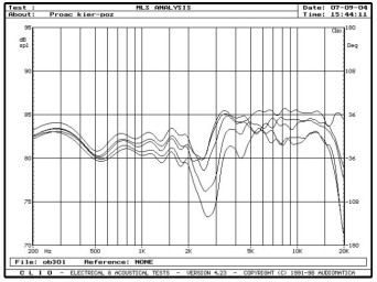 rys. 4. D25, charakterystyki przetwarzania w zakresie średnio-wysokotonowym, na osiach 0°, 15°, 30° w płaszczyźnie poziomej.