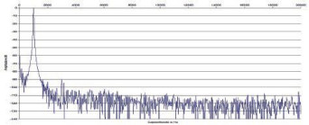 Rys. 2. Zniekształcenia harmoniczne.