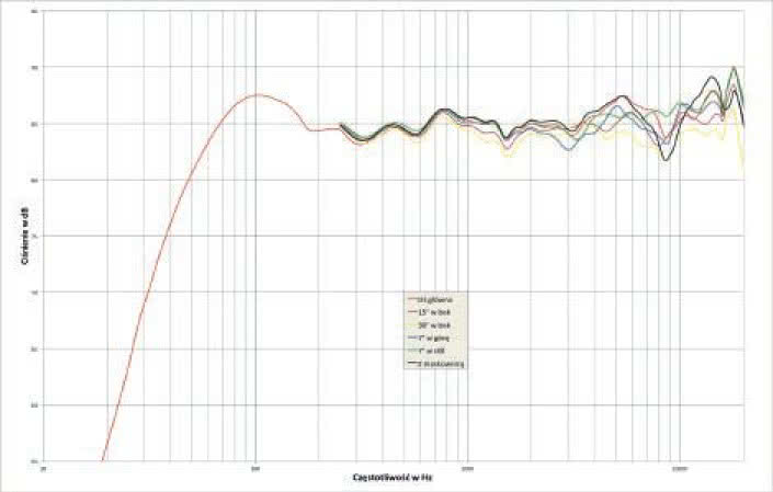 Rys. 1. Charakterystyka przetwarzania na różnych osiach.