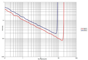 Rys. 3. Denon AVC-X8500H - THD +N / moc.