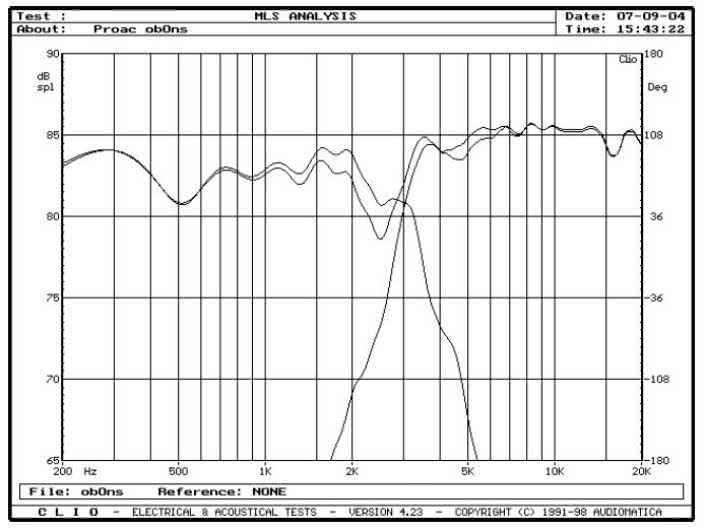 rys. 5. D25, charakterystyki przetwarzania w zakresie średnio-wysokotonowym, oddzielnie sekcje nisko-średniotonowa i wysokotonowa.