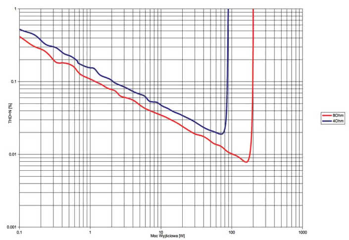 Rys. 3. Denon AVC-X8500H - THD +N / moc.