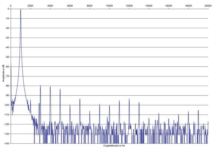Rys. 2. Zniekształcenia harmoniczne