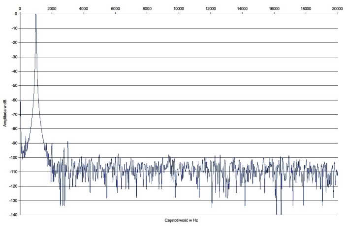 Rys.2. Musical Fidelity Nu-Vista 800 - Zniekształcenia harmoniczne
