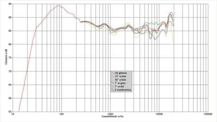 Rys. 1. Charakterystyka przetwarzania na różnych osiach