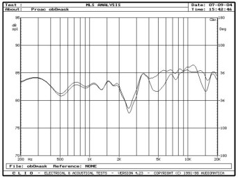 rys. 6. D25, charakterystyki przetwarzania w zakresie średnio-wysokotonowym, wpływ maskownicy.