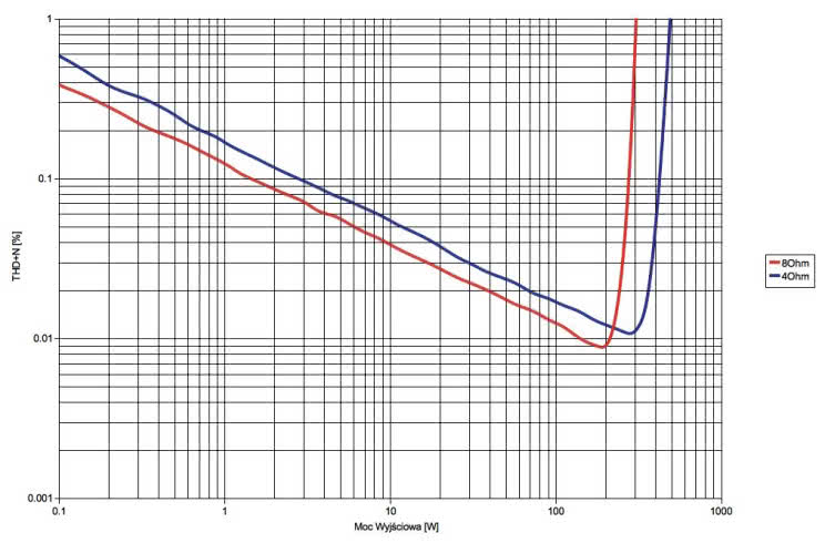 Rys.3. Musical Fidelity Nu-Vista 800 - THD+N / moc.