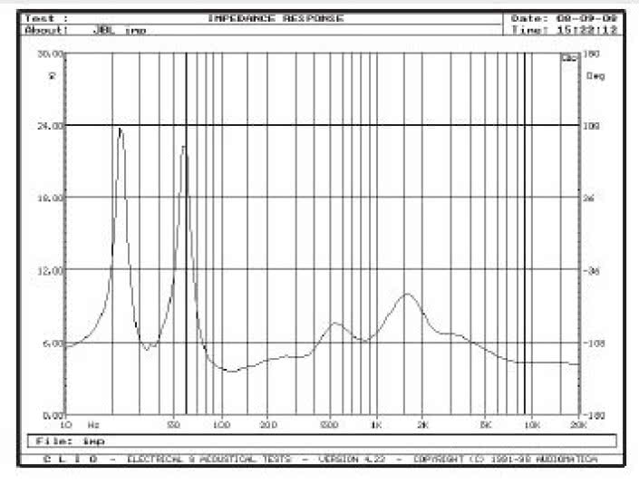 Rys. 2. Charakterystyka modułu impedancji