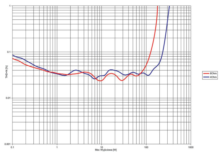 Rys. 3. THD +N / moc