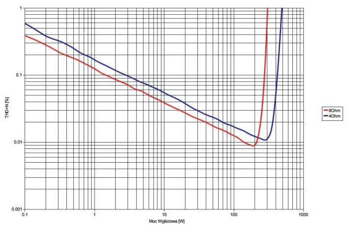 Rys.3. Musical Fidelity Nu-Vista 800 - THD+N / moc.