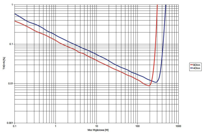 Rys.3. Musical Fidelity Nu-Vista 800 - THD+N / moc.