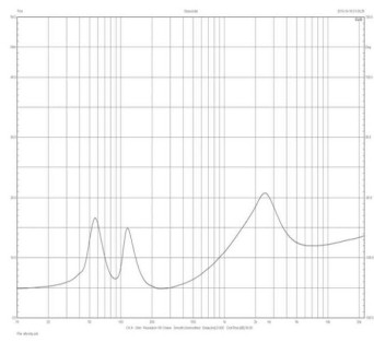 Rys. 6. S 622 - charakterystyka modułu impedancji.