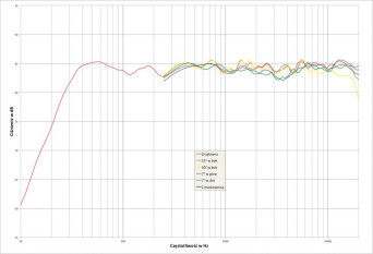 Rys. 2. charakterystyka przetwarzania w całym pasmie akustycznym, na różnych osiach.