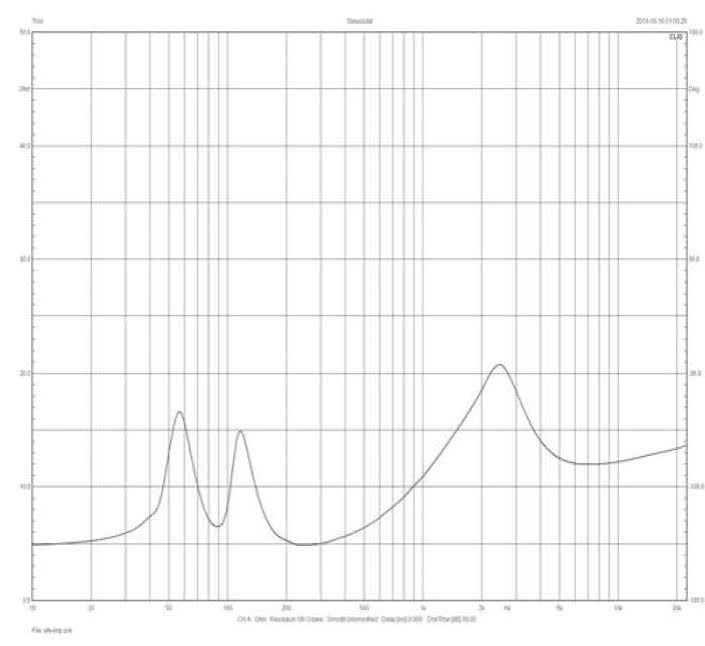 Rys. 6. S 622 - charakterystyka modułu impedancji.