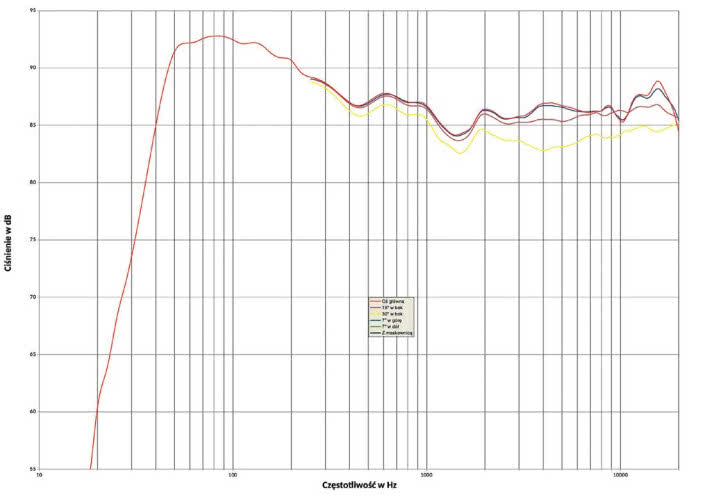 Laboratorium KEF LS50 Wireless II