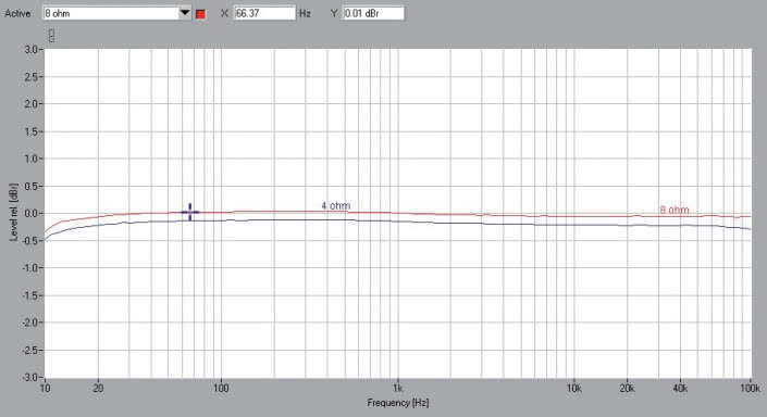 Rys. 1. Rotel RAP-1580 - pasmo przenoszenia.