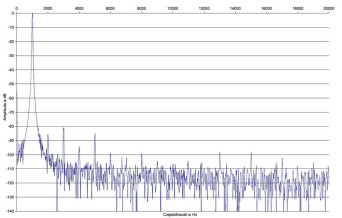 Rys. 2. Rotel RAP-1580 - zniekształcenia harmoniczne.