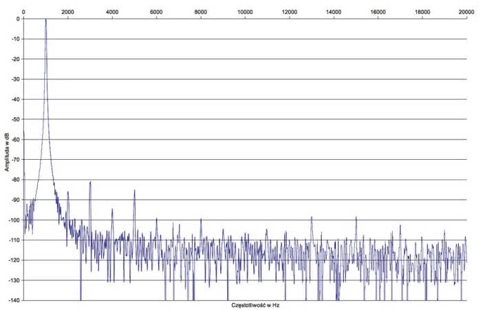 Rys. 2. Rotel RAP-1580 - zniekształcenia harmoniczne.