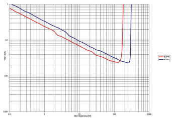 Rys. 3. Rotel RAP-1580 - THD +N / moc.