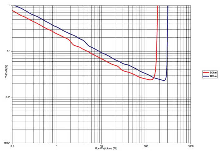 Rys. 3. Rotel RAP-1580 - THD +N / moc.