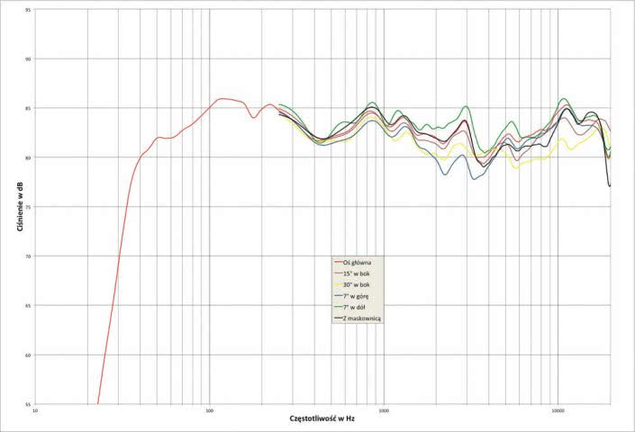 Rys.1 Acoustic Energy AE309 - charakterystyka przetwarzania w całym pasmie akustycznym, na różnych osiach.