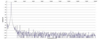 Rys. 2. Zniekształcenia harmoniczne