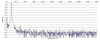 Rys. 2. Zniekształcenia harmoniczne.