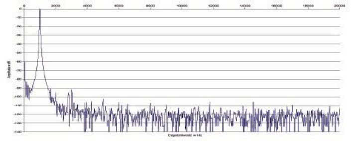 Rys. 2. Zniekształcenia harmoniczne.