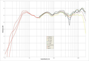 Rys. 2. Opera QUINTA SE - charakterystyka przetwarzania w całym pasmie akustycznym, na różnych osiach.