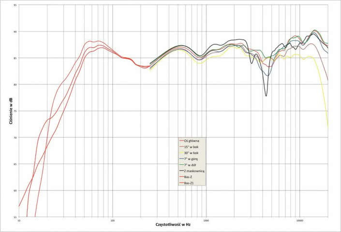 Rys. 2. Opera QUINTA SE - charakterystyka przetwarzania w całym pasmie akustycznym, na różnych osiach.